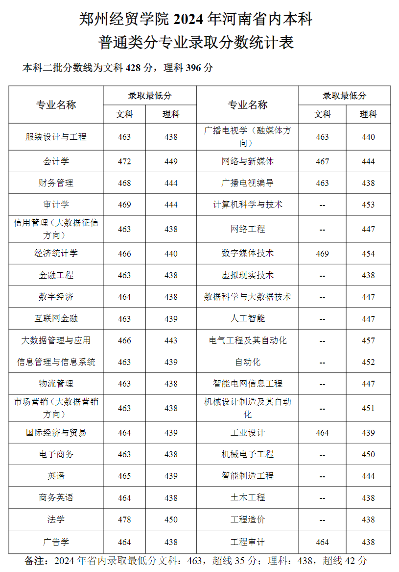 郑州经贸学院2024年河南省内本科 普通类分专业录取分数统计表